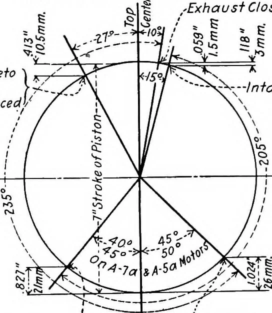 An illustration from Aviation engines, design - construction - operation and repair; a complete, practical treatise outlining clearly the elements of internal combustion engineering with special reference to the design, construction, operation and repair of airplane power plants; also the auxiliary engine systems, such as lubrication, carburetion, ignition and cooling. It includes complete instructions for engine repairing and systematic location of troubles, tool equipment and use of tools, also outlines the latest mechanical processes, 1917, leaf 275