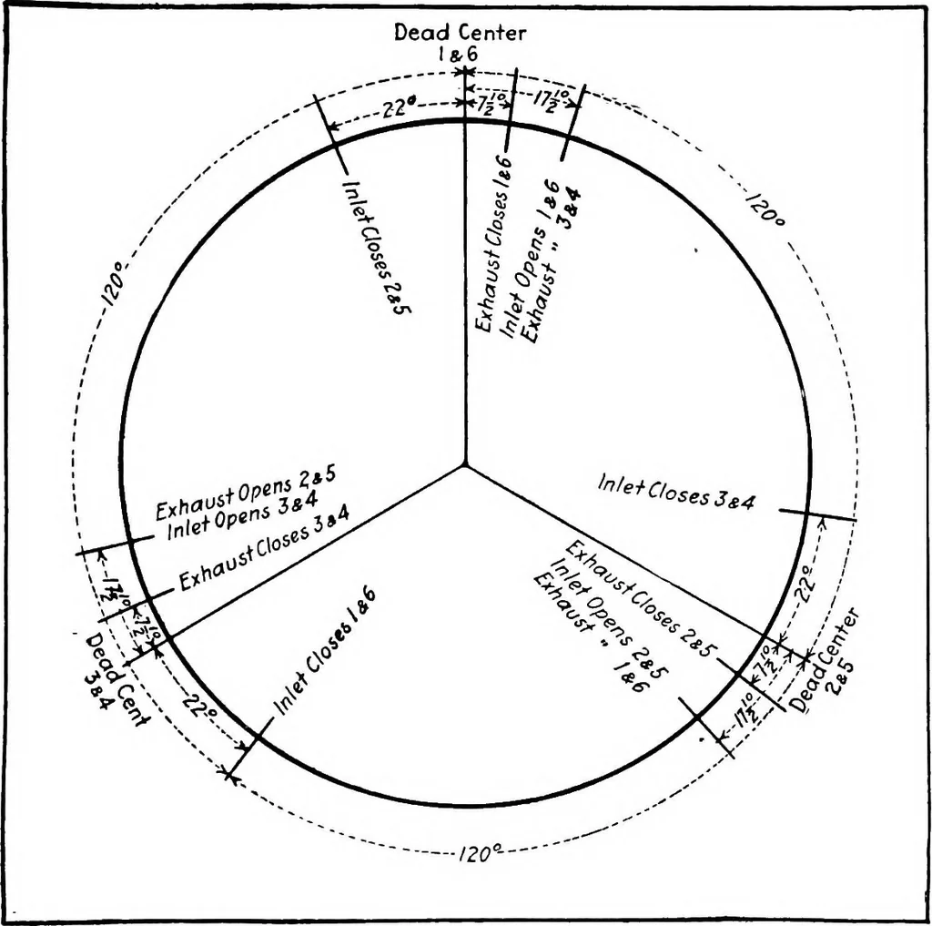 An illustration from Aviation engines, design - construction - operation and repair; a complete, practical treatise outlining clearly the elements of internal combustion engineering with special reference to the design, construction, operation and repair of airplane power plants; also the auxiliary engine systems, such as lubrication, carburetion, ignition and cooling. It includes complete instructions for engine repairing and systematic location of troubles, tool equipment and use of tools, also outlines the latest mechanical processes, 1917, leaf 276