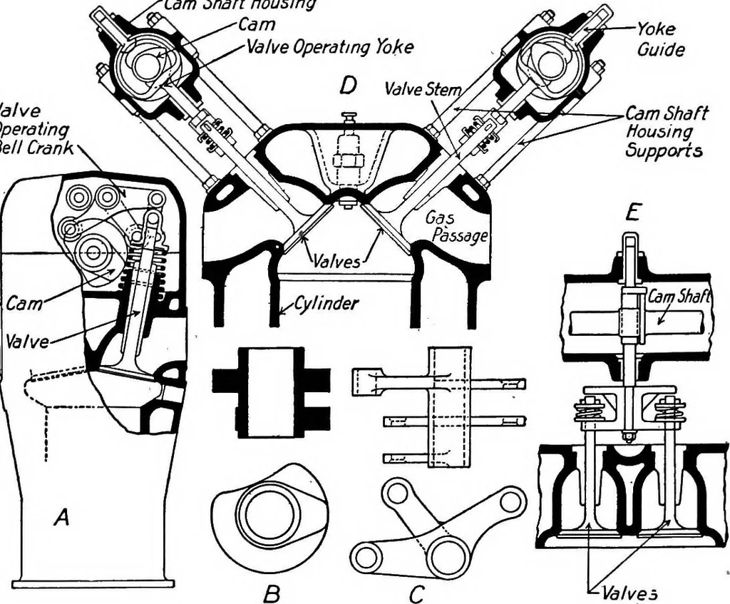 An illustration from Aviation engines, design - construction - operation and repair; a complete, practical treatise outlining clearly the elements of internal combustion engineering with special reference to the design, construction, operation and repair of airplane power plants; also the auxiliary engine systems, such as lubrication, carburetion, ignition and cooling. It includes complete instructions for engine repairing and systematic location of troubles, tool equipment and use of tools, also outlines the latest mechanical processes, 1917, leaf 283