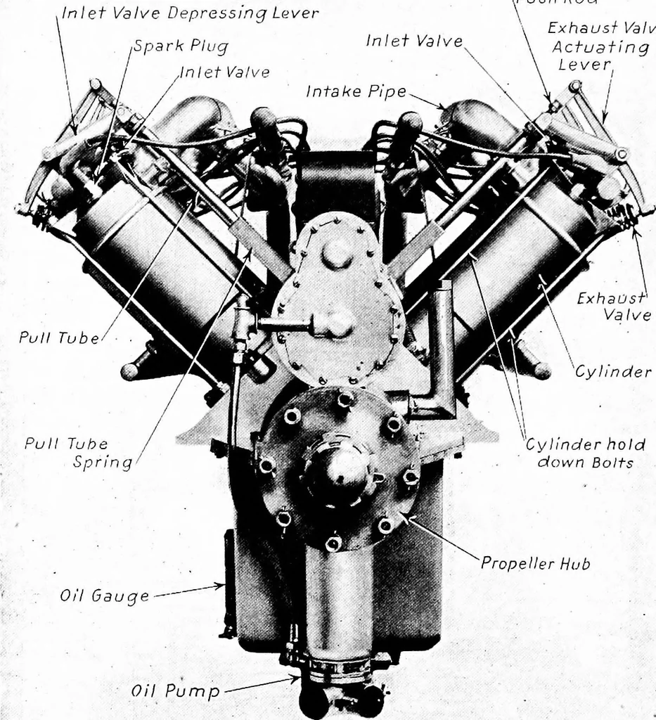 An illustration from Aviation engines, design - construction - operation and repair; a complete, practical treatise outlining clearly the elements of internal combustion engineering with special reference to the design, construction, operation and repair of airplane power plants; also the auxiliary engine systems, such as lubrication, carburetion, ignition and cooling. It includes complete instructions for engine repairing and systematic location of troubles, tool equipment and use of tools, also outlines the latest mechanical processes, 1917, leaf 287
