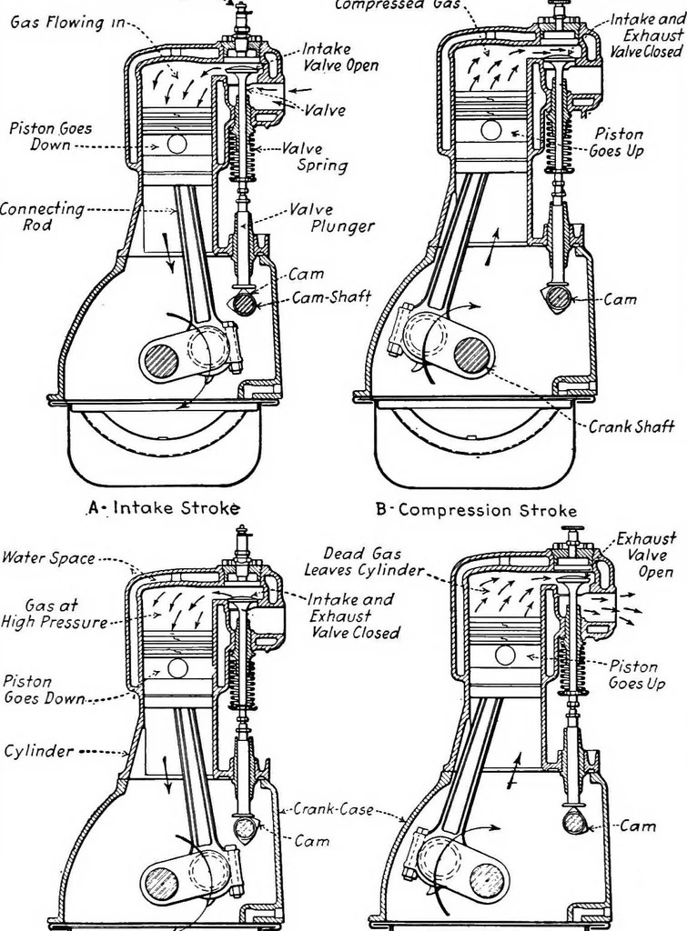 An illustration from Aviation engines, design - construction - operation and repair; a complete, practical treatise outlining clearly the elements of internal combustion engineering with special reference to the design, construction, operation and repair of airplane power plants; also the auxiliary engine systems, such as lubrication, carburetion, ignition and cooling. It includes complete instructions for engine repairing and systematic location of troubles, tool equipment and use of tools, also outlines the latest mechanical processes, 1917, leaf 41
