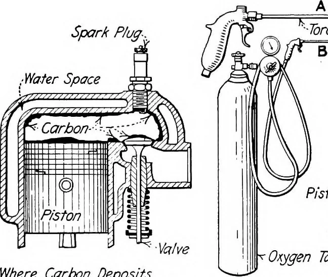 An illustration from Aviation engines, design - construction - operation and repair; a complete, practical treatise outlining clearly the elements of internal combustion engineering with special reference to the design, construction, operation and repair of airplane power plants; also the auxiliary engine systems, such as lubrication, carburetion, ignition and cooling. It includes complete instructions for engine repairing and systematic location of troubles, tool equipment and use of tools, also outlines the latest mechanical processes, 1917, leaf 422