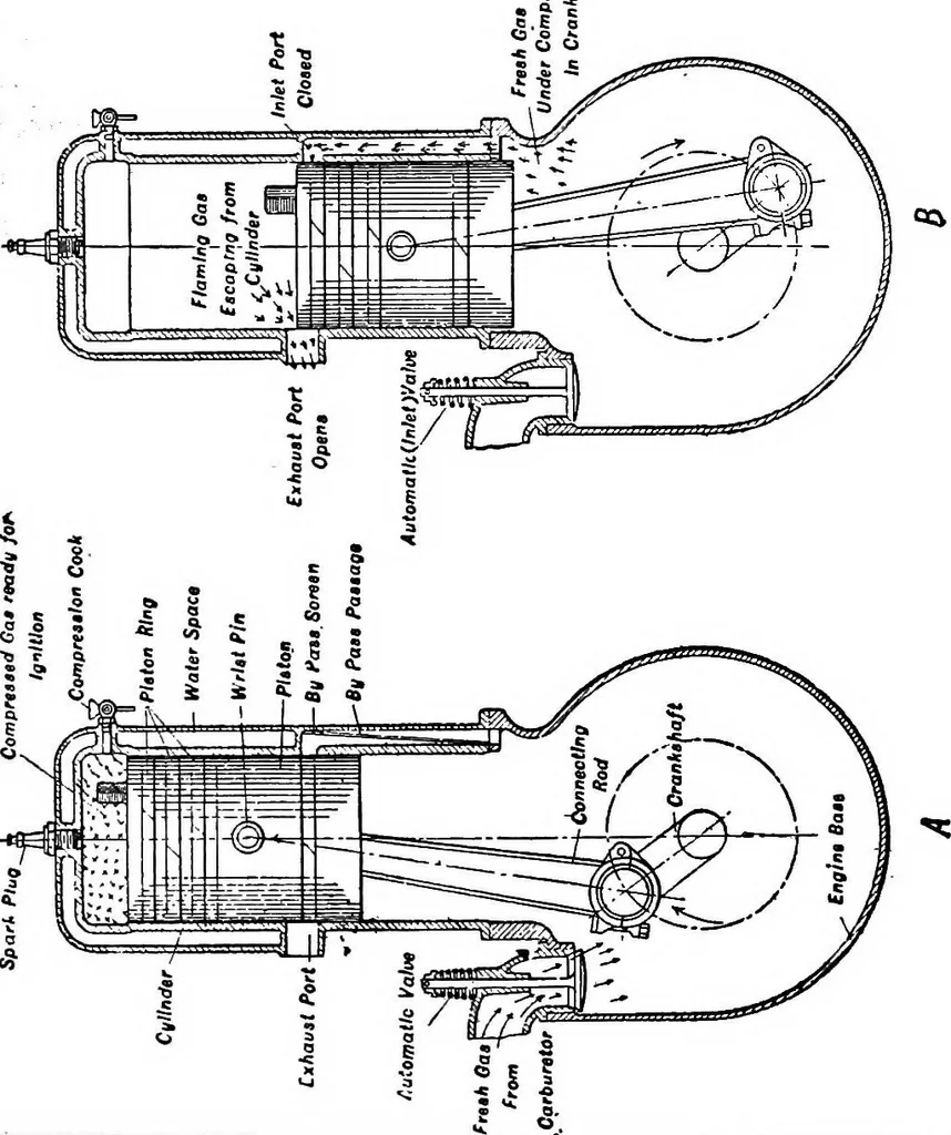 An illustration from Aviation engines, design - construction - operation and repair; a complete, practical treatise outlining clearly the elements of internal combustion engineering with special reference to the design, construction, operation and repair of airplane power plants; also the auxiliary engine systems, such as lubrication, carburetion, ignition and cooling. It includes complete instructions for engine repairing and systematic location of troubles, tool equipment and use of tools, also outlines the latest mechanical processes, 1917, leaf 43
