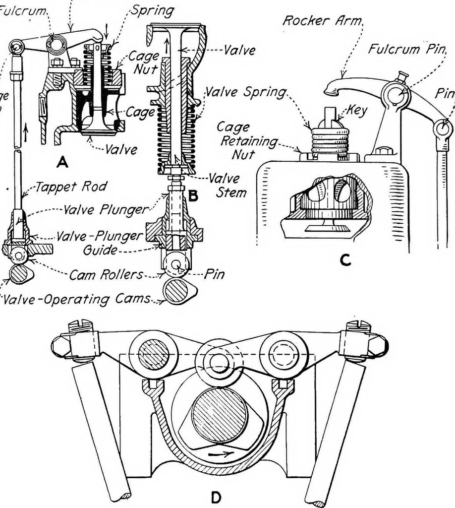 An illustration from Aviation engines, design - construction - operation and repair; a complete, practical treatise outlining clearly the elements of internal combustion engineering with special reference to the design, construction, operation and repair of airplane power plants; also the auxiliary engine systems, such as lubrication, carburetion, ignition and cooling. It includes complete instructions for engine repairing and systematic location of troubles, tool equipment and use of tools, also outlines the latest mechanical processes, 1917, leaf 435