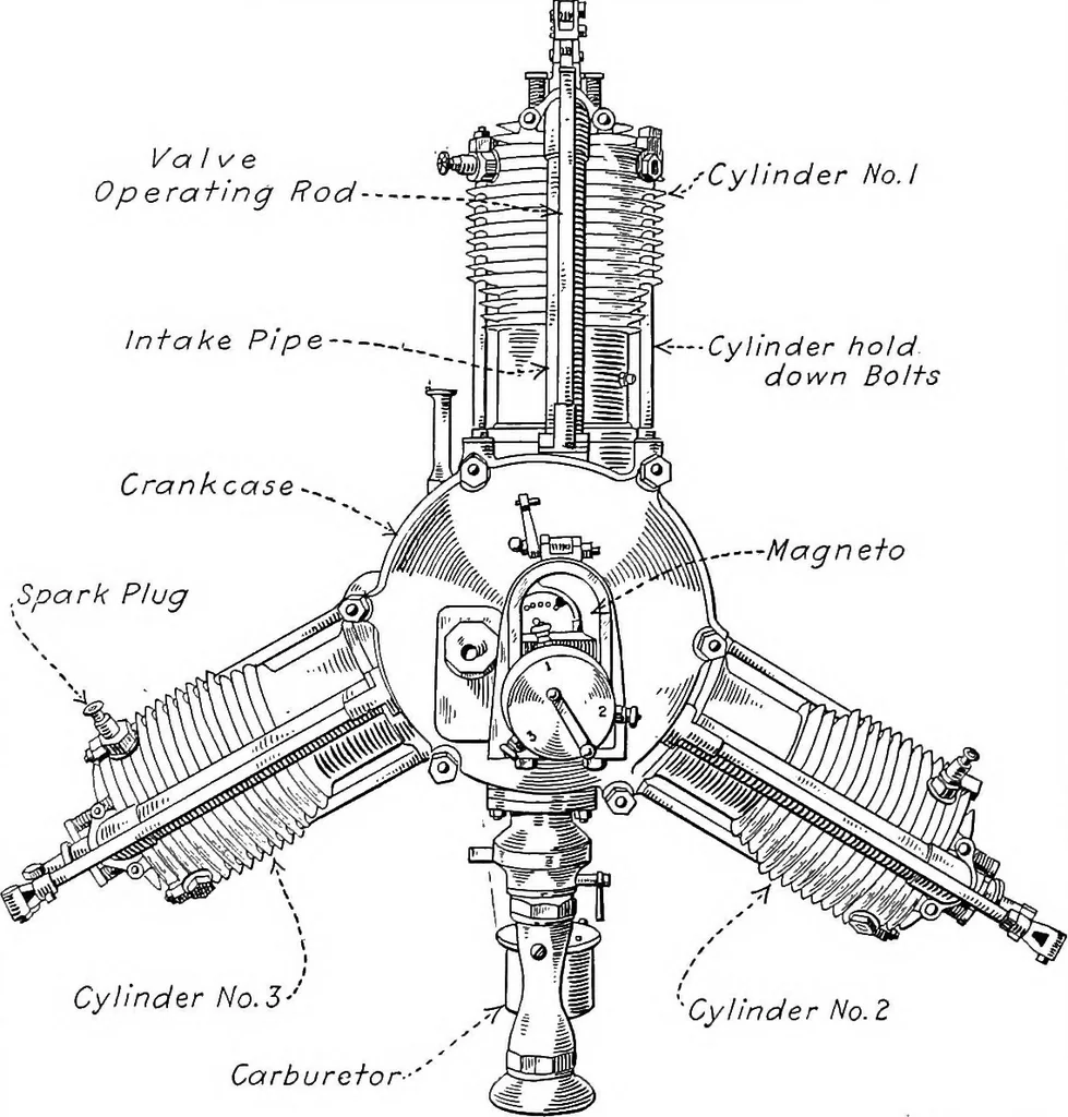 An illustration from Aviation engines, design - construction - operation and repair; a complete, practical treatise outlining clearly the elements of internal combustion engineering with special reference to the design, construction, operation and repair of airplane power plants; also the auxiliary engine systems, such as lubrication, carburetion, ignition and cooling. It includes complete instructions for engine repairing and systematic location of troubles, tool equipment and use of tools, also outlines the latest mechanical processes, 1917, leaf 465