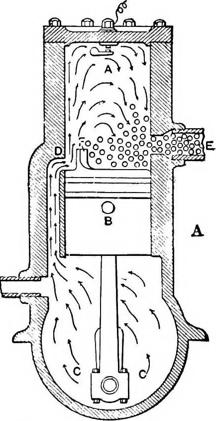 An illustration from Aviation engines, design - construction - operation and repair; a complete, practical treatise outlining clearly the elements of internal combustion engineering with special reference to the design, construction, operation and repair of airplane power plants; also the auxiliary engine systems, such as lubrication, carburetion, ignition and cooling. It includes complete instructions for engine repairing and systematic location of troubles, tool equipment and use of tools, also outlines the latest mechanical processes, 1917, leaf 47