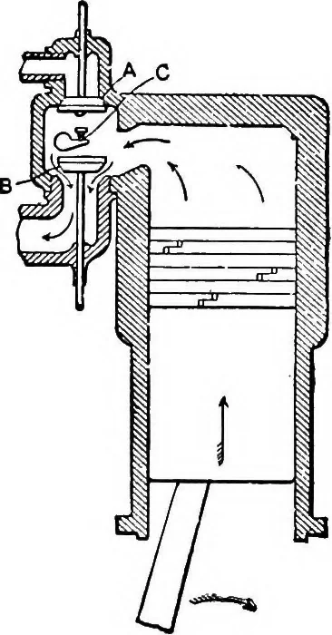An illustration from Aviation engines, design - construction - operation and repair; a complete, practical treatise outlining clearly the elements of internal combustion engineering with special reference to the design, construction, operation and repair of airplane power plants; also the auxiliary engine systems, such as lubrication, carburetion, ignition and cooling. It includes complete instructions for engine repairing and systematic location of troubles, tool equipment and use of tools, also outlines the latest mechanical processes, 1917, leaf 47