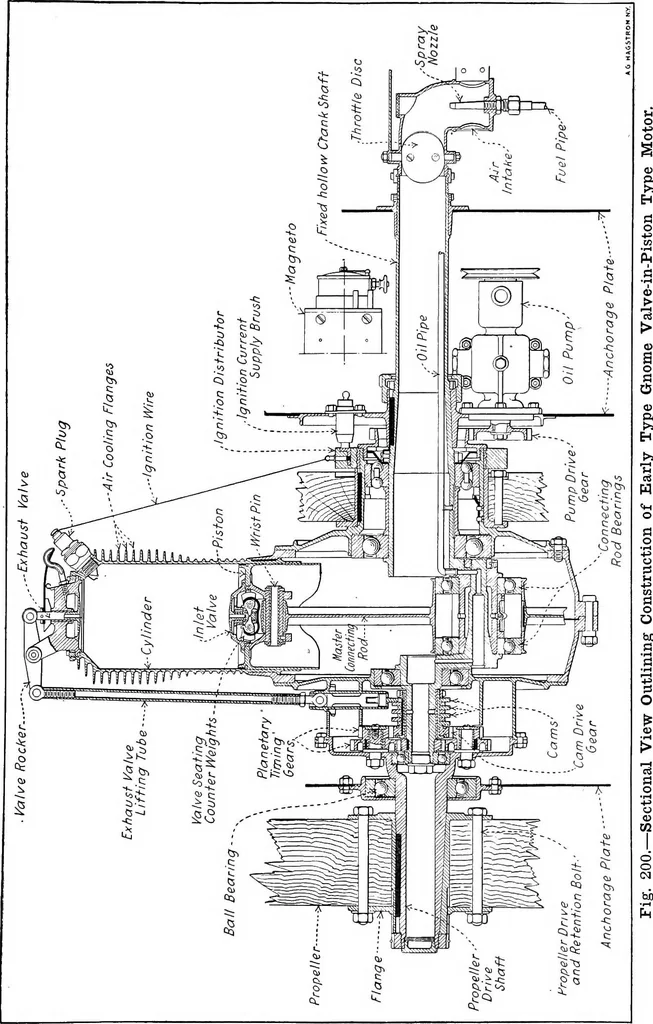 An illustration from Aviation engines, design - construction - operation and repair; a complete, practical treatise outlining clearly the elements of internal combustion engineering with special reference to the design, construction, operation and repair of airplane power plants; also the auxiliary engine systems, such as lubrication, carburetion, ignition and cooling. It includes complete instructions for engine repairing and systematic location of troubles, tool equipment and use of tools, also outlines the latest mechanical processes, 1917, leaf 474