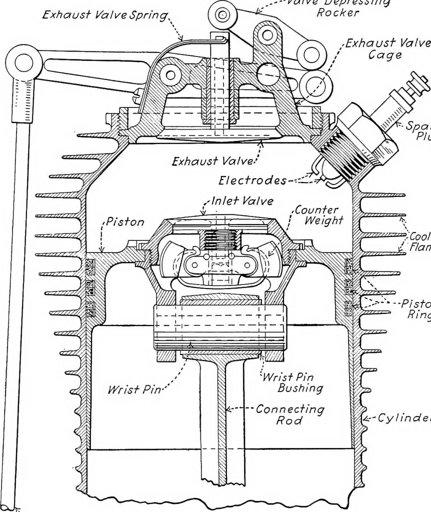 An illustration from Aviation engines, design - construction - operation and repair; a complete, practical treatise outlining clearly the elements of internal combustion engineering with special reference to the design, construction, operation and repair of airplane power plants; also the auxiliary engine systems, such as lubrication, carburetion, ignition and cooling. It includes complete instructions for engine repairing and systematic location of troubles, tool equipment and use of tools, also outlines the latest mechanical processes, 1917, leaf 477