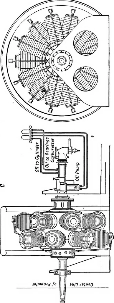 An illustration from Aviation engines, design - construction - operation and repair; a complete, practical treatise outlining clearly the elements of internal combustion engineering with special reference to the design, construction, operation and repair of airplane power plants; also the auxiliary engine systems, such as lubrication, carburetion, ignition and cooling. It includes complete instructions for engine repairing and systematic location of troubles, tool equipment and use of tools, also outlines the latest mechanical processes, 1917, leaf 480