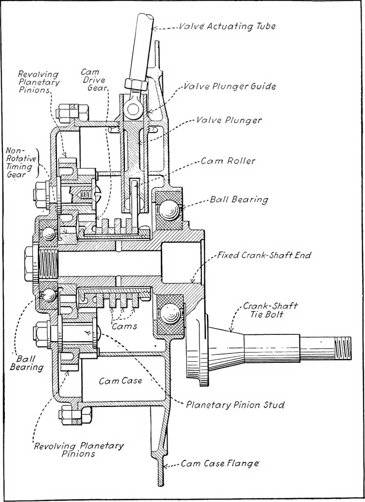 An illustration from Aviation engines, design - construction - operation and repair; a complete, practical treatise outlining clearly the elements of internal combustion engineering with special reference to the design, construction, operation and repair of airplane power plants; also the auxiliary engine systems, such as lubrication, carburetion, ignition and cooling. It includes complete instructions for engine repairing and systematic location of troubles, tool equipment and use of tools, also outlines the latest mechanical processes, 1917, leaf 482