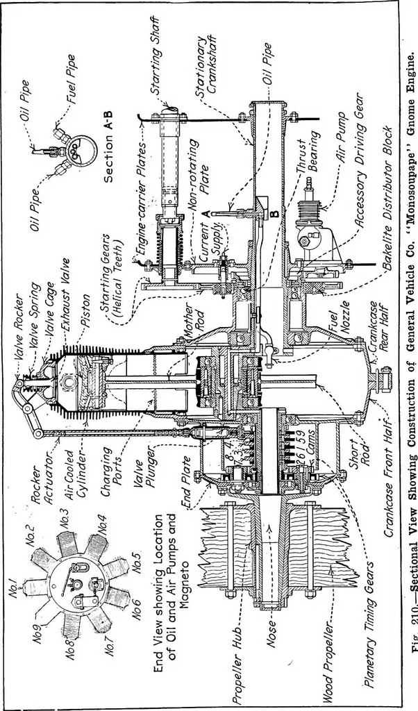 An illustration from Aviation engines, design - construction - operation and repair; a complete, practical treatise outlining clearly the elements of internal combustion engineering with special reference to the design, construction, operation and repair of airplane power plants; also the auxiliary engine systems, such as lubrication, carburetion, ignition and cooling. It includes complete instructions for engine repairing and systematic location of troubles, tool equipment and use of tools, also outlines the latest mechanical processes, 1917, leaf 489