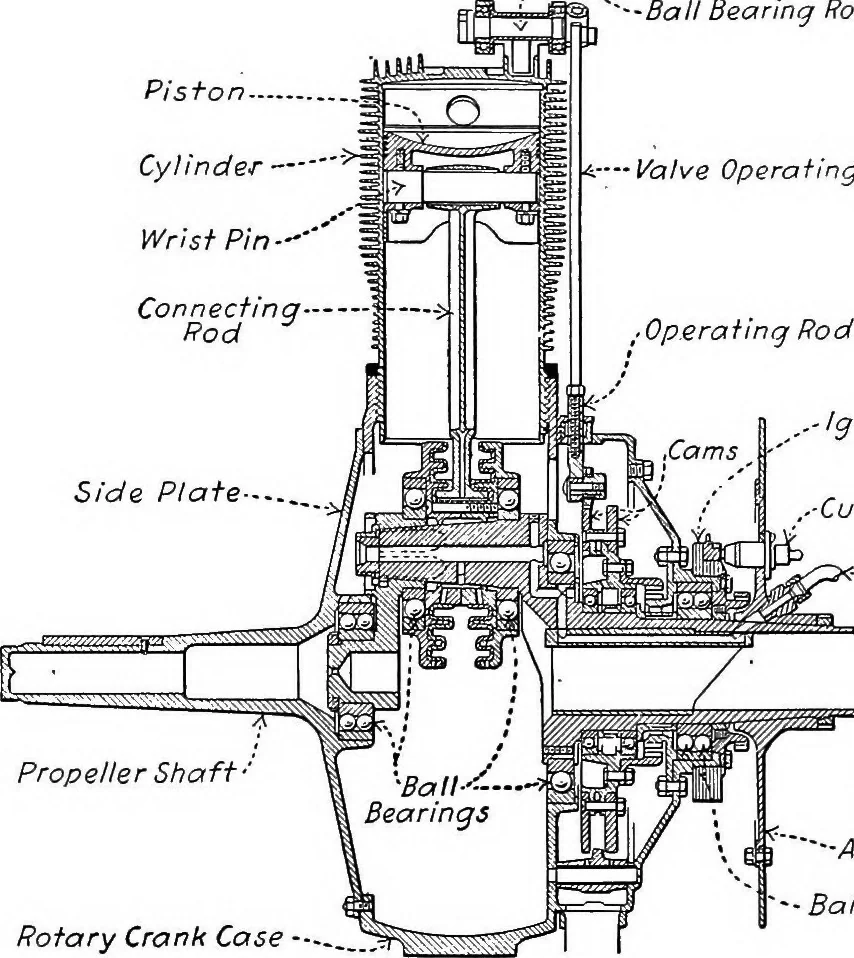 An illustration from Aviation engines, design - construction - operation and repair; a complete, practical treatise outlining clearly the elements of internal combustion engineering with special reference to the design, construction, operation and repair of airplane power plants; also the auxiliary engine systems, such as lubrication, carburetion, ignition and cooling. It includes complete instructions for engine repairing and systematic location of troubles, tool equipment and use of tools, also outlines the latest mechanical processes, 1917, leaf 499