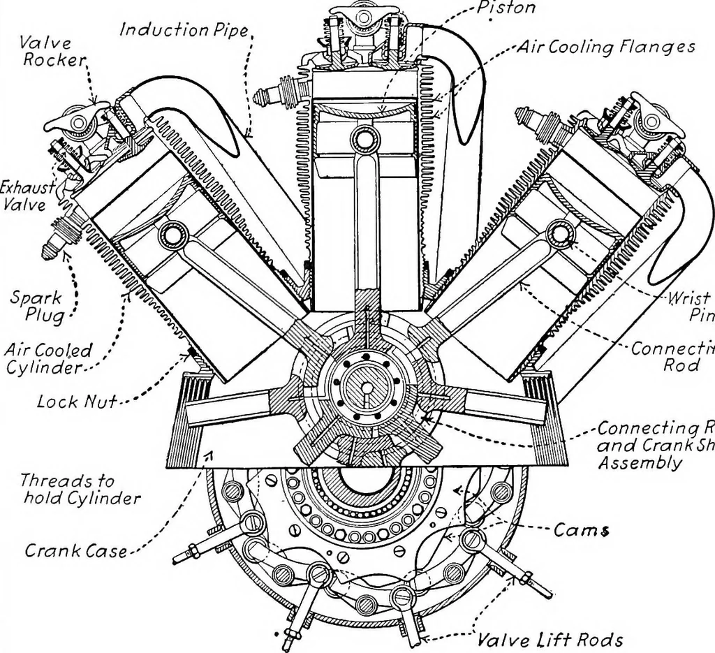 An illustration from Aviation engines, design - construction - operation and repair; a complete, practical treatise outlining clearly the elements of internal combustion engineering with special reference to the design, construction, operation and repair of airplane power plants; also the auxiliary engine systems, such as lubrication, carburetion, ignition and cooling. It includes complete instructions for engine repairing and systematic location of troubles, tool equipment and use of tools, also outlines the latest mechanical processes, 1917, leaf 500