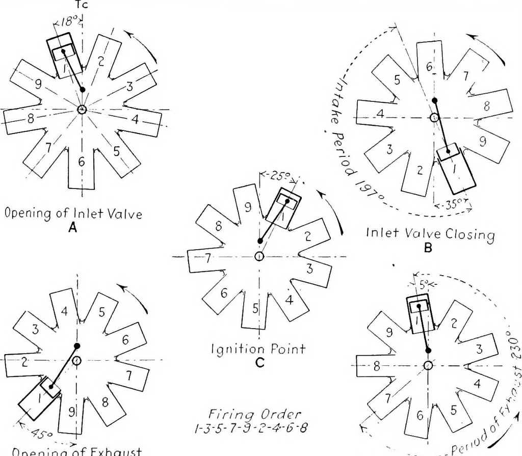 An illustration from Aviation engines, design - construction - operation and repair; a complete, practical treatise outlining clearly the elements of internal combustion engineering with special reference to the design, construction, operation and repair of airplane power plants; also the auxiliary engine systems, such as lubrication, carburetion, ignition and cooling. It includes complete instructions for engine repairing and systematic location of troubles, tool equipment and use of tools, also outlines the latest mechanical processes, 1917, leaf 506