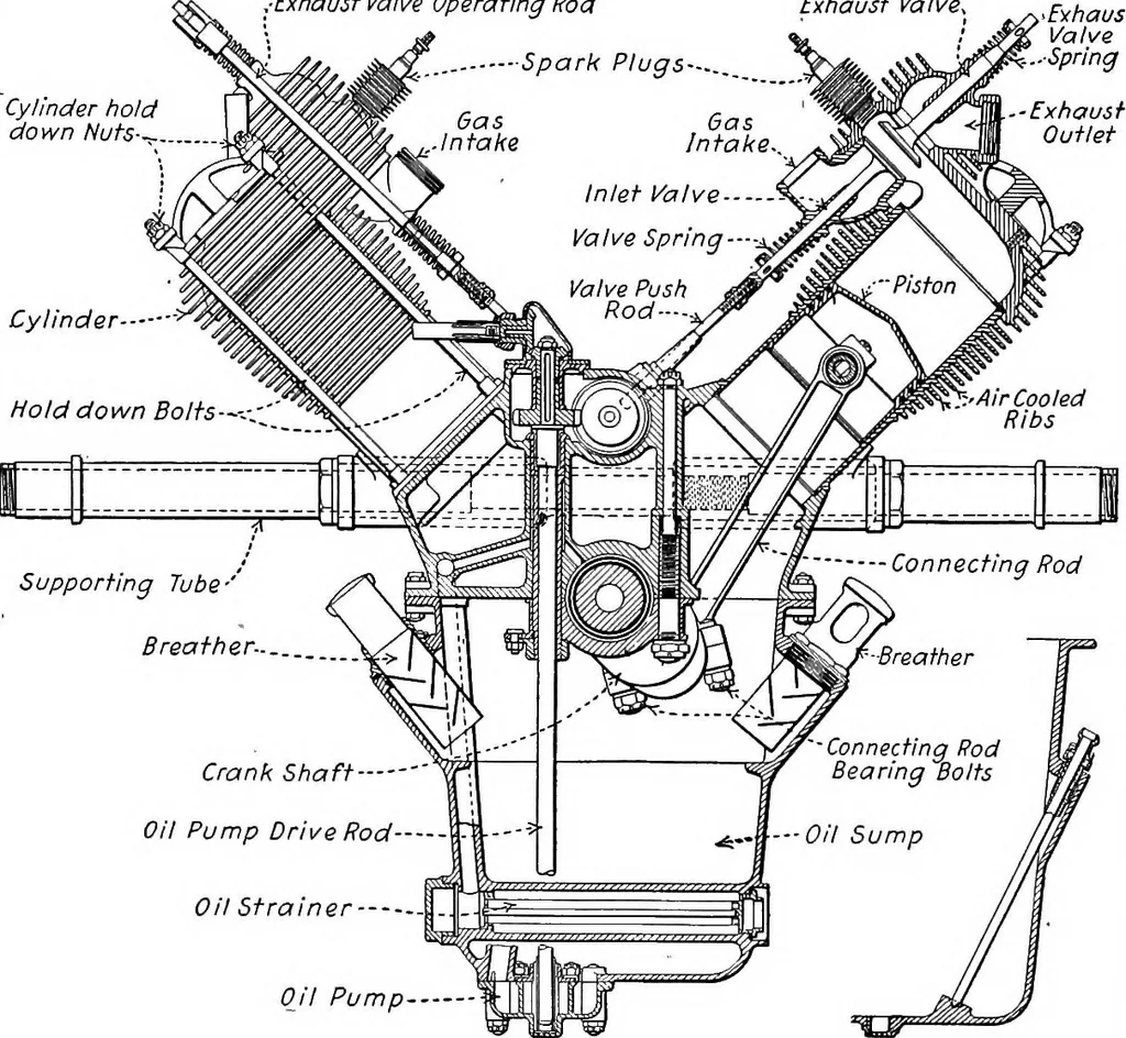 An illustration from Aviation engines, design - construction - operation and repair; a complete, practical treatise outlining clearly the elements of internal combustion engineering with special reference to the design, construction, operation and repair of airplane power plants; also the auxiliary engine systems, such as lubrication, carburetion, ignition and cooling. It includes complete instructions for engine repairing and systematic location of troubles, tool equipment and use of tools, also outlines the latest mechanical processes, 1917, leaf 508