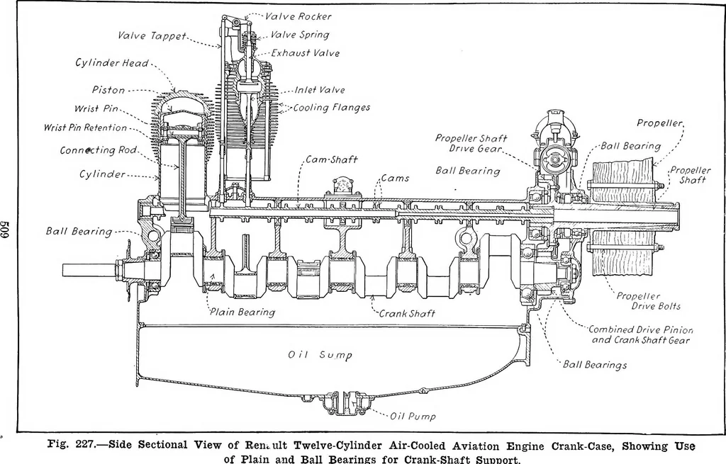 An illustration from Aviation engines, design - construction - operation and repair; a complete, practical treatise outlining clearly the elements of internal combustion engineering with special reference to the design, construction, operation and repair of airplane power plants; also the auxiliary engine systems, such as lubrication, carburetion, ignition and cooling. It includes complete instructions for engine repairing and systematic location of troubles, tool equipment and use of tools, also outlines the latest mechanical processes, 1917, leaf 510