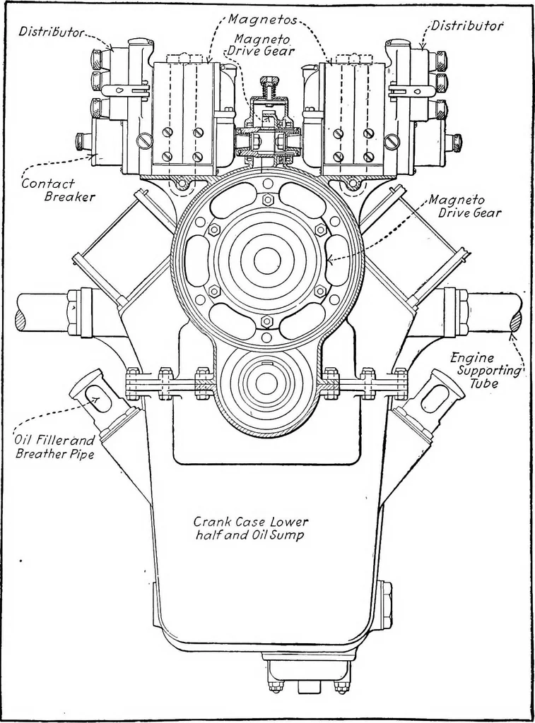 An illustration from Aviation engines, design - construction - operation and repair; a complete, practical treatise outlining clearly the elements of internal combustion engineering with special reference to the design, construction, operation and repair of airplane power plants; also the auxiliary engine systems, such as lubrication, carburetion, ignition and cooling. It includes complete instructions for engine repairing and systematic location of troubles, tool equipment and use of tools, also outlines the latest mechanical processes, 1917, leaf 511