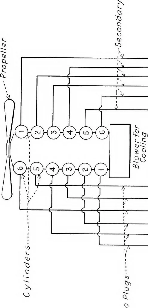 An illustration from Aviation engines, design - construction - operation and repair; a complete, practical treatise outlining clearly the elements of internal combustion engineering with special reference to the design, construction, operation and repair of airplane power plants; also the auxiliary engine systems, such as lubrication, carburetion, ignition and cooling. It includes complete instructions for engine repairing and systematic location of troubles, tool equipment and use of tools, also outlines the latest mechanical processes, 1917, leaf 512