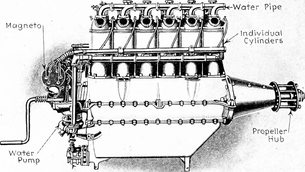An illustration from Aviation engines, design - construction - operation and repair; a complete, practical treatise outlining clearly the elements of internal combustion engineering with special reference to the design, construction, operation and repair of airplane power plants; also the auxiliary engine systems, such as lubrication, carburetion, ignition and cooling. It includes complete instructions for engine repairing and systematic location of troubles, tool equipment and use of tools, also outlines the latest mechanical processes, 1917, leaf 529