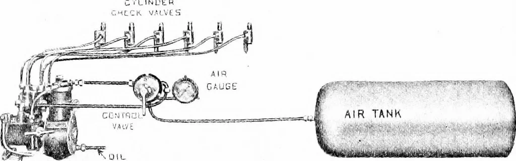 An illustration from Aviation engines, design - construction - operation and repair; a complete, practical treatise outlining clearly the elements of internal combustion engineering with special reference to the design, construction, operation and repair of airplane power plants; also the auxiliary engine systems, such as lubrication, carburetion, ignition and cooling. It includes complete instructions for engine repairing and systematic location of troubles, tool equipment and use of tools, also outlines the latest mechanical processes, 1917, leaf 568