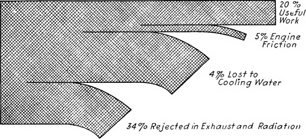 An illustration from Aviation engines, design - construction - operation and repair; a complete, practical treatise outlining clearly the elements of internal combustion engineering with special reference to the design, construction, operation and repair of airplane power plants; also the auxiliary engine systems, such as lubrication, carburetion, ignition and cooling. It includes complete instructions for engine repairing and systematic location of troubles, tool equipment and use of tools, also outlines the latest mechanical processes, 1917, leaf 63