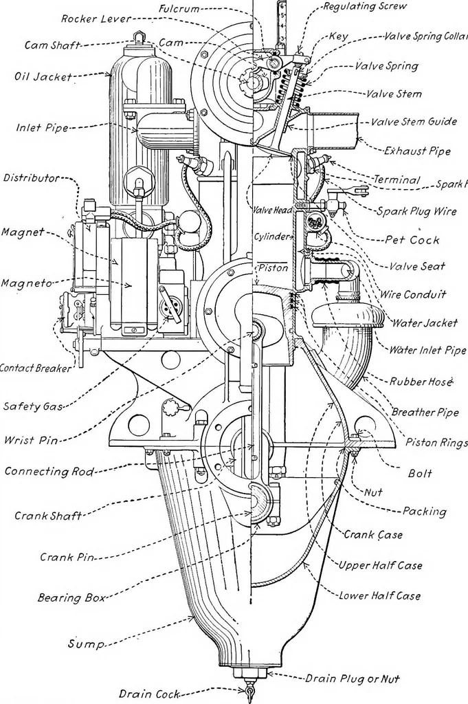 An illustration from Aviation engines, design - construction - operation and repair; a complete, practical treatise outlining clearly the elements of internal combustion engineering with special reference to the design, construction, operation and repair of airplane power plants; also the auxiliary engine systems, such as lubrication, carburetion, ignition and cooling. It includes complete instructions for engine repairing and systematic location of troubles, tool equipment and use of tools, also outlines the latest mechanical processes, 1917, leaf 7