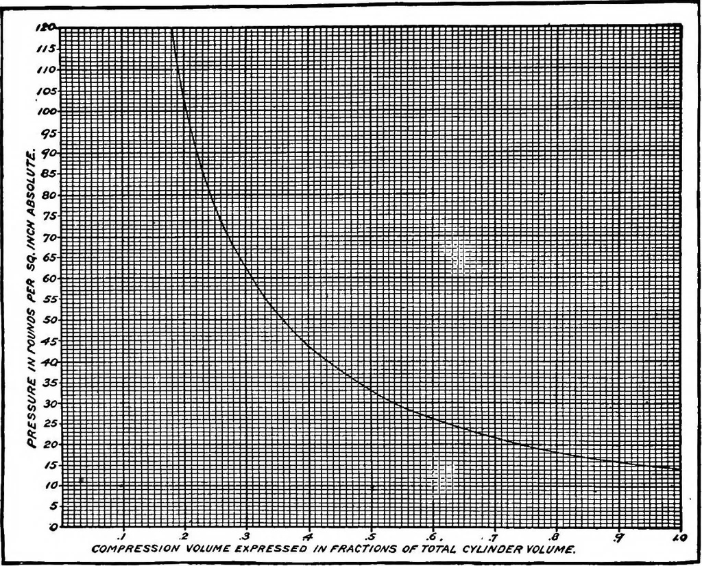 An illustration from Aviation engines, design - construction - operation and repair; a complete, practical treatise outlining clearly the elements of internal combustion engineering with special reference to the design, construction, operation and repair of airplane power plants; also the auxiliary engine systems, such as lubrication, carburetion, ignition and cooling. It includes complete instructions for engine repairing and systematic location of troubles, tool equipment and use of tools, also outlines the latest mechanical processes, 1917, leaf 73