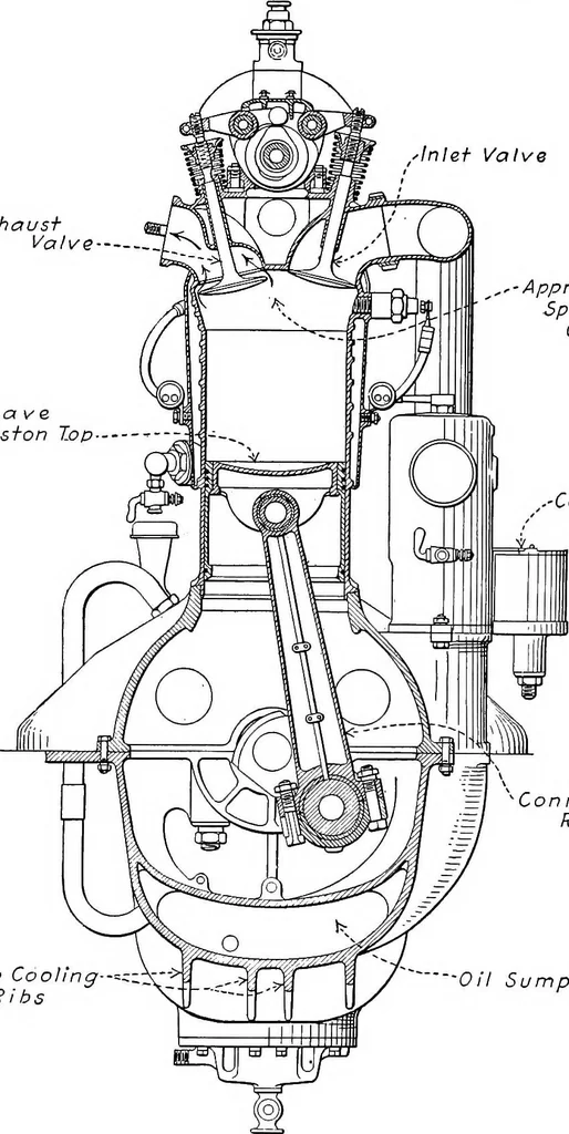 An illustration from Aviation engines, design - construction - operation and repair; a complete, practical treatise outlining clearly the elements of internal combustion engineering with special reference to the design, construction, operation and repair of airplane power plants; also the auxiliary engine systems, such as lubrication, carburetion, ignition and cooling. It includes complete instructions for engine repairing and systematic location of troubles, tool equipment and use of tools, also outlines the latest mechanical processes, 1917, leaf 78