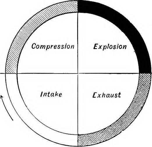 An illustration from Aviation engines, design - construction - operation and repair; a complete, practical treatise outlining clearly the elements of internal combustion engineering with special reference to the design, construction, operation and repair of airplane power plants; also the auxiliary engine systems, such as lubrication, carburetion, ignition and cooling. It includes complete instructions for engine repairing and systematic location of troubles, tool equipment and use of tools, also outlines the latest mechanical processes, 1917, leaf 86