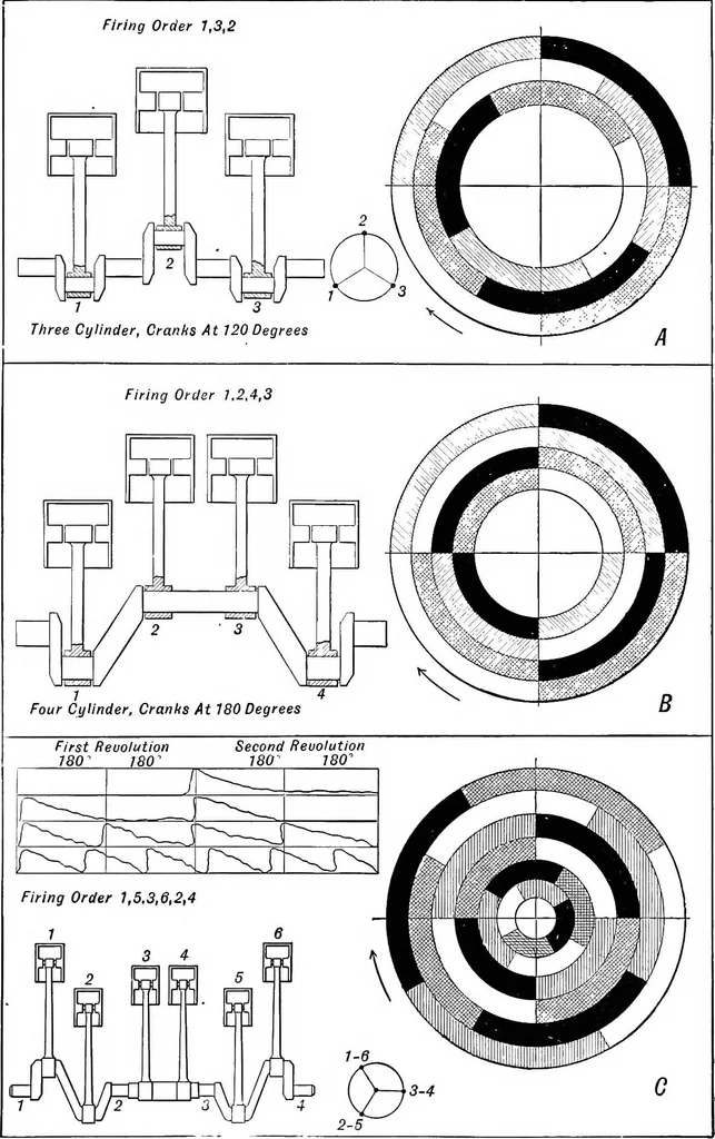 An illustration from Aviation engines, design - construction - operation and repair; a complete, practical treatise outlining clearly the elements of internal combustion engineering with special reference to the design, construction, operation and repair of airplane power plants; also the auxiliary engine systems, such as lubrication, carburetion, ignition and cooling. It includes complete instructions for engine repairing and systematic location of troubles, tool equipment and use of tools, also outlines the latest mechanical processes, 1917, leaf 88