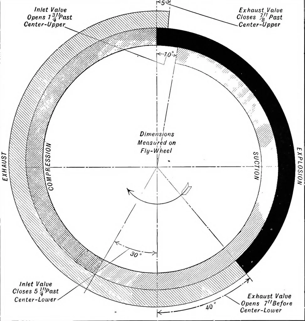 An illustration from Aviation engines, design - construction - operation and repair; a complete, practical treatise outlining clearly the elements of internal combustion engineering with special reference to the design, construction, operation and repair of airplane power plants; also the auxiliary engine systems, such as lubrication, carburetion, ignition and cooling. It includes complete instructions for engine repairing and systematic location of troubles, tool equipment and use of tools, also outlines the latest mechanical processes, 1917, leaf 94