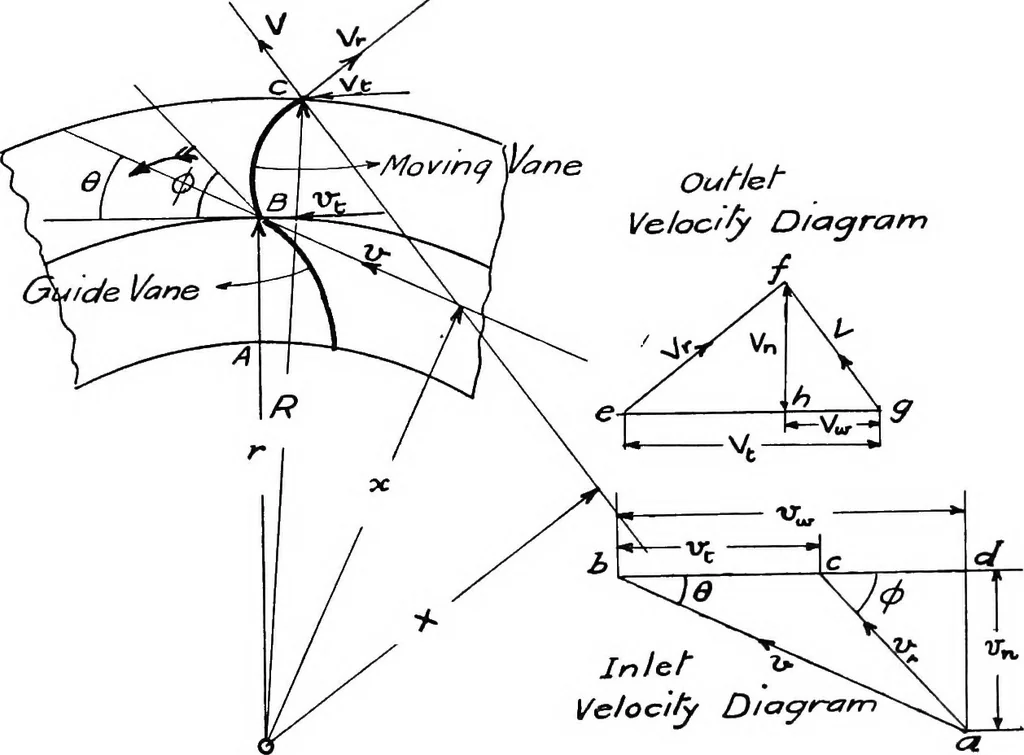 An illustration from Elements of graphic dynamics; an elementary textbook for students of mechanics and engineering, 1919, leaf 110
