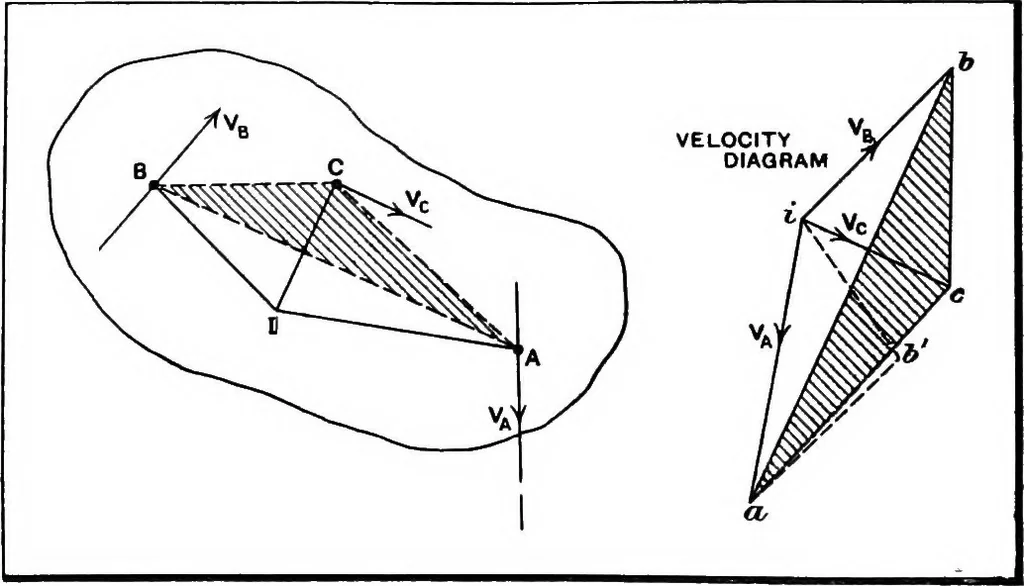 An illustration from Elements of graphic dynamics; an elementary textbook for students of mechanics and engineering, 1919, leaf 113