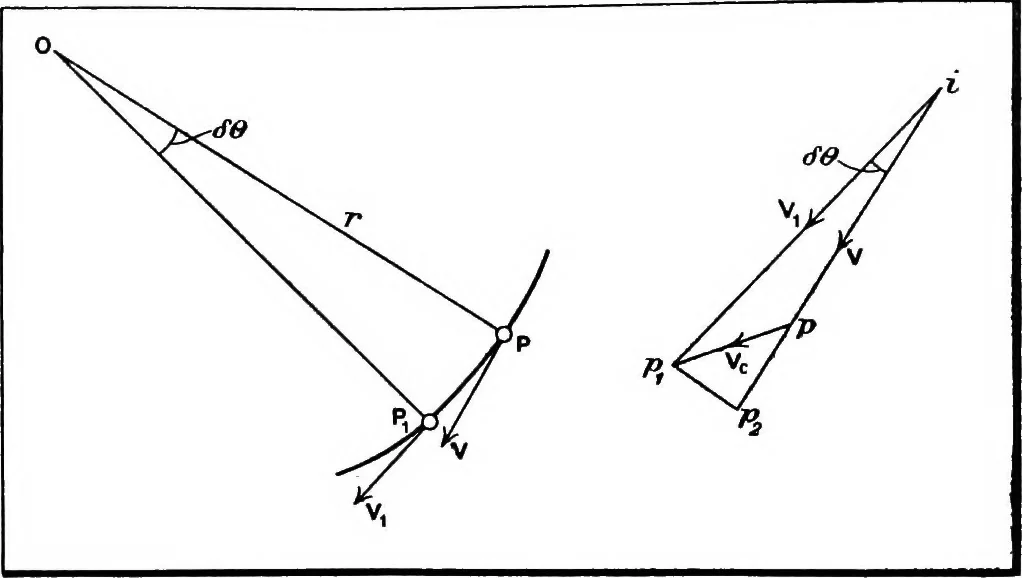 An illustration from Elements of graphic dynamics; an elementary textbook for students of mechanics and engineering, 1919, leaf 121