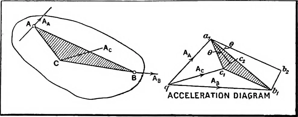 An illustration from Elements of graphic dynamics; an elementary textbook for students of mechanics and engineering, 1919, leaf 123