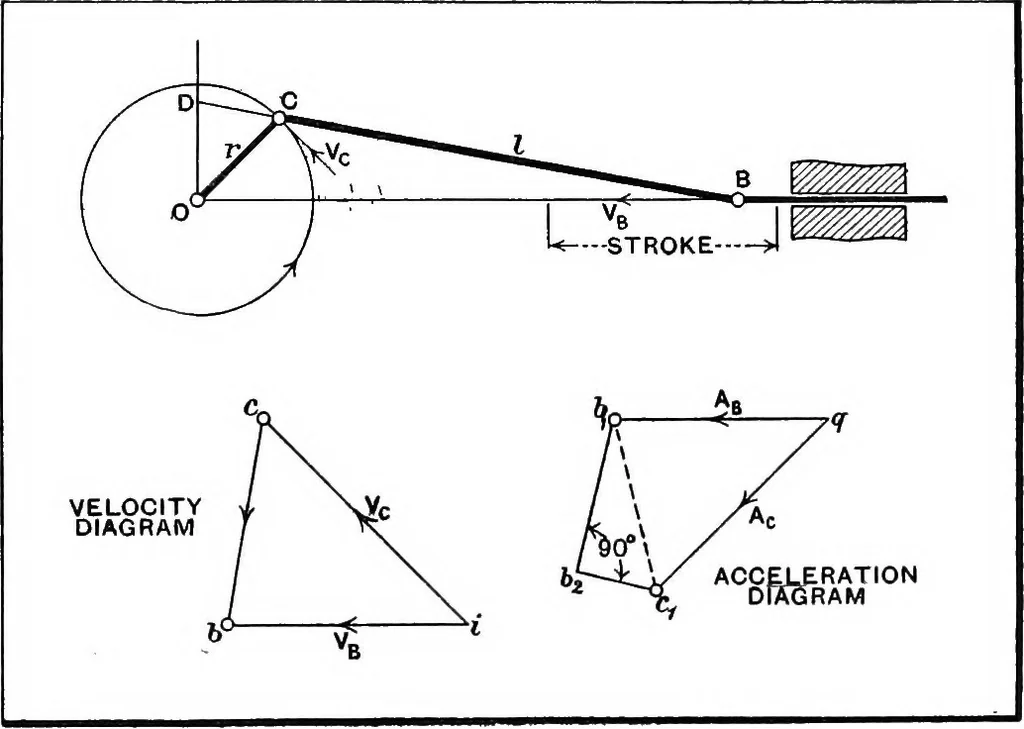 An illustration from Elements of graphic dynamics; an elementary textbook for students of mechanics and engineering, 1919, leaf 126