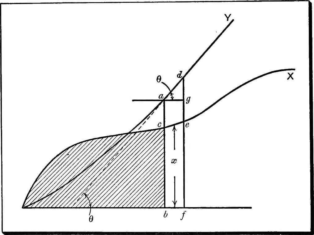 An illustration from Elements of graphic dynamics; an elementary textbook for students of mechanics and engineering, 1919, leaf 13