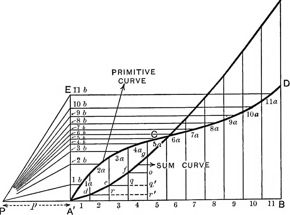 An illustration from Elements of graphic dynamics; an elementary textbook for students of mechanics and engineering, 1919, leaf 14