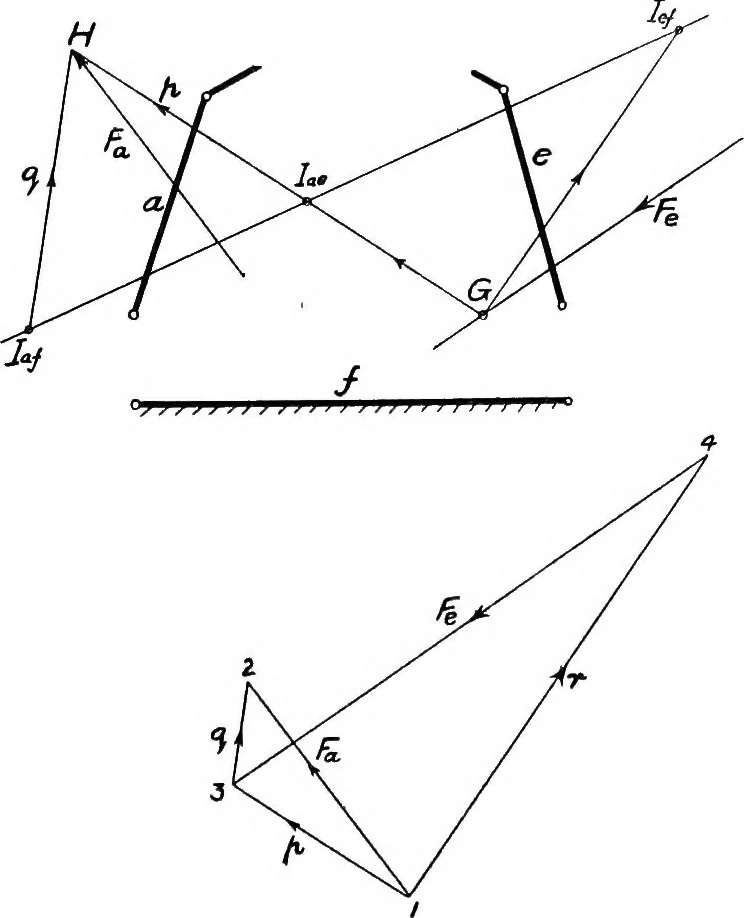 An illustration from Elements of graphic dynamics; an elementary textbook for students of mechanics and engineering, 1919, leaf 144