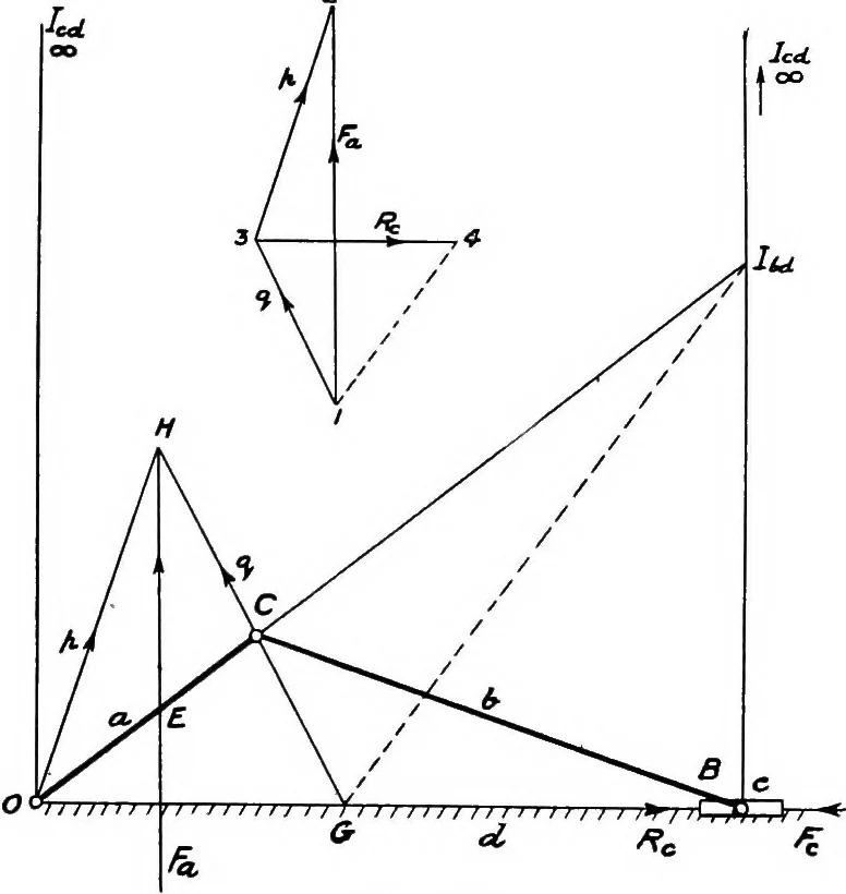 An illustration from Elements of graphic dynamics; an elementary textbook for students of mechanics and engineering, 1919, leaf 145