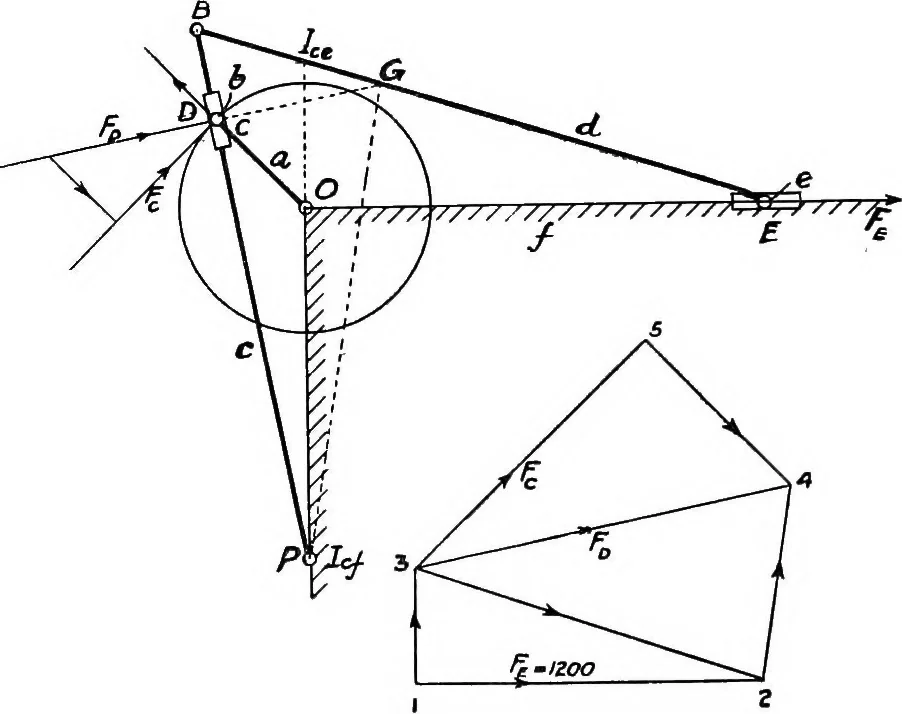 An illustration from Elements of graphic dynamics; an elementary textbook for students of mechanics and engineering, 1919, leaf 149
