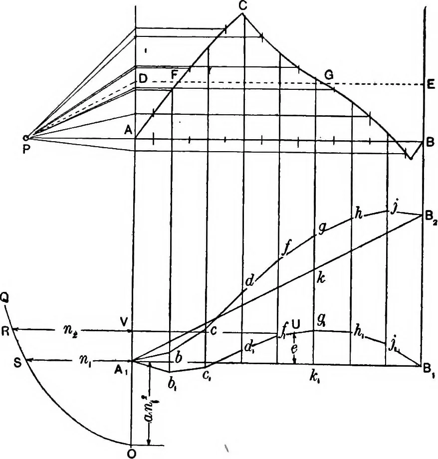 An illustration from Elements of graphic dynamics; an elementary textbook for students of mechanics and engineering, 1919, leaf 153