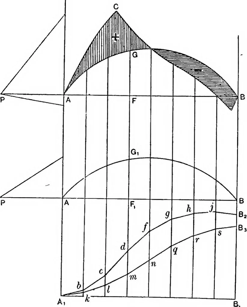 An illustration from Elements of graphic dynamics; an elementary textbook for students of mechanics and engineering, 1919, leaf 157