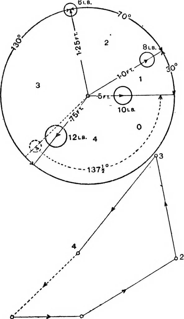 An illustration from Elements of graphic dynamics; an elementary textbook for students of mechanics and engineering, 1919, leaf 168