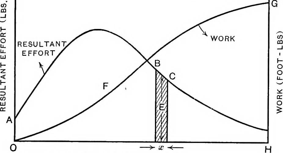 An illustration from Elements of graphic dynamics; an elementary textbook for students of mechanics and engineering, 1919, leaf 17