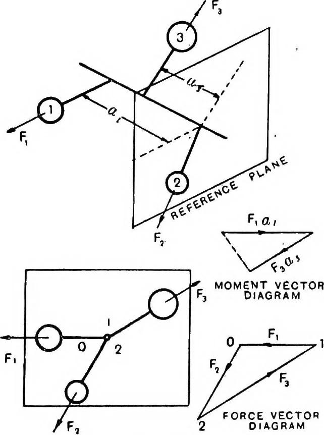 An illustration from Elements of graphic dynamics; an elementary textbook for students of mechanics and engineering, 1919, leaf 178