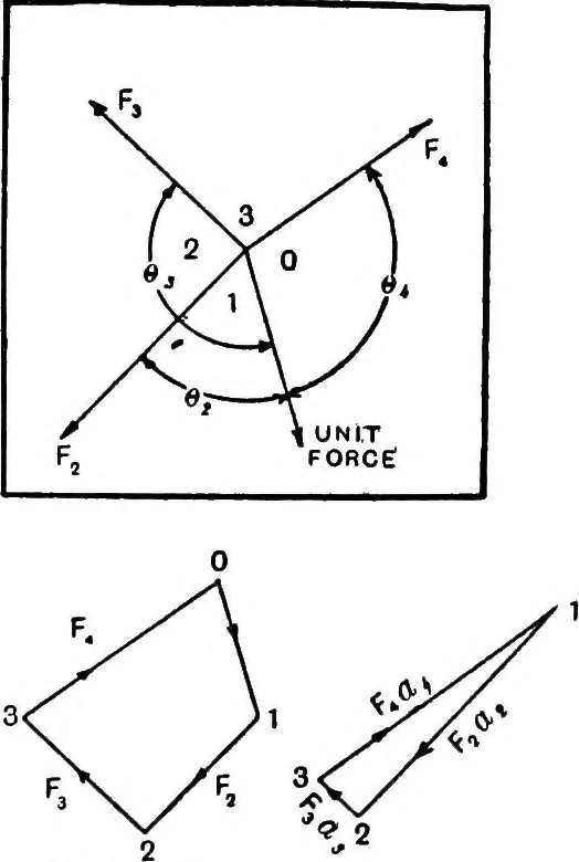 An illustration from Elements of graphic dynamics; an elementary textbook for students of mechanics and engineering, 1919, leaf 180