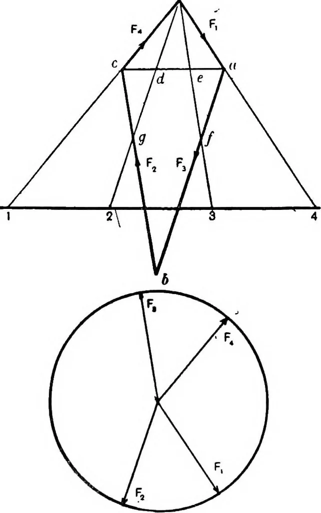 An illustration from Elements of graphic dynamics; an elementary textbook for students of mechanics and engineering, 1919, leaf 181