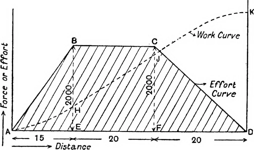 An illustration from Elements of graphic dynamics; an elementary textbook for students of mechanics and engineering, 1919, leaf 20